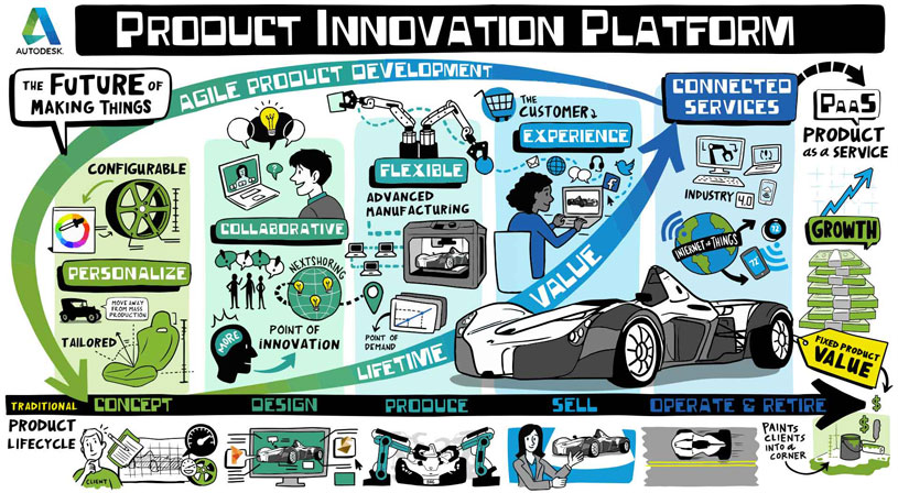 Product Innovation Platform illustration for Autodesk