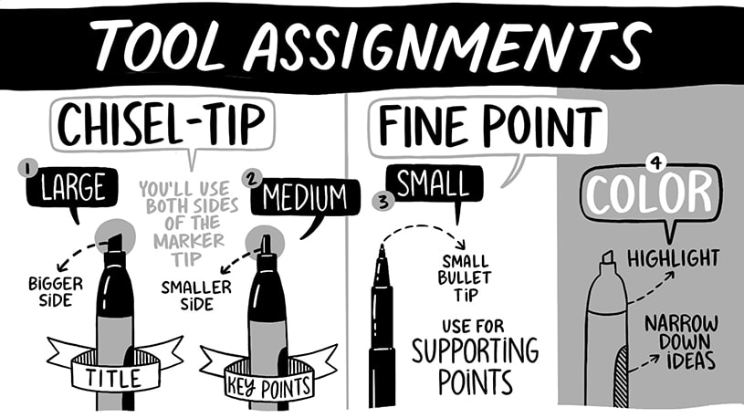 Tool assignments for visual brainstorming in order to take more organized notes