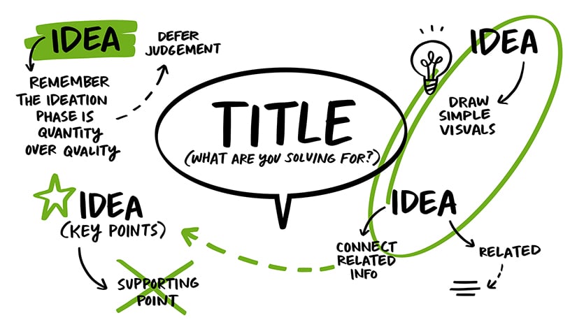 A visual template for capturing brainstorming ideas