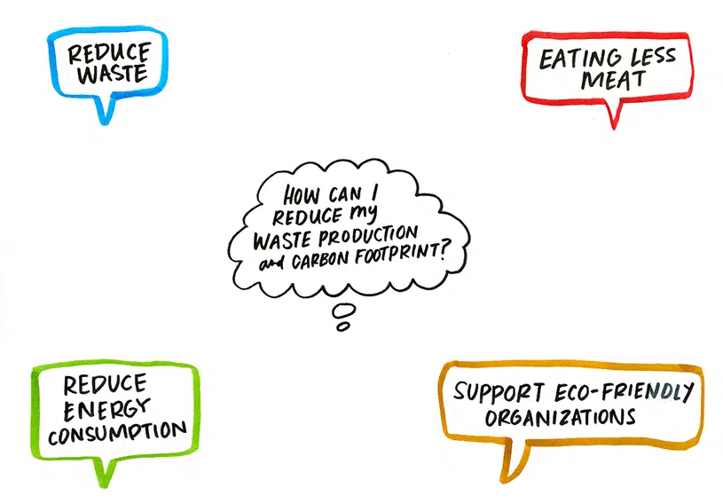 Step 1 to draw your ideas is to create defined categories