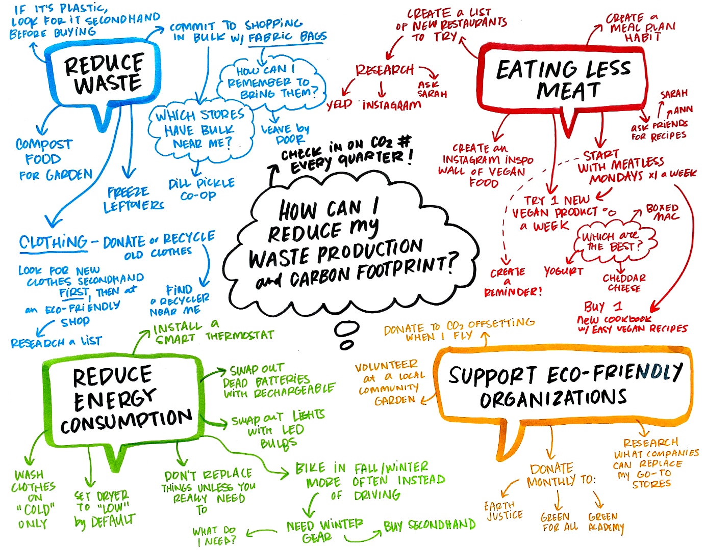 How To Make Project Plan Drawing: Part 4 of our Visual Thinking Strategy