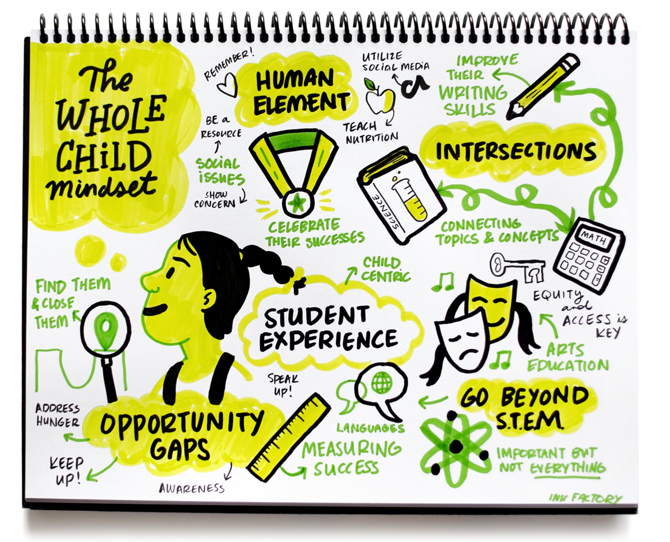 Sketchnotes showing our education icon pack in action
