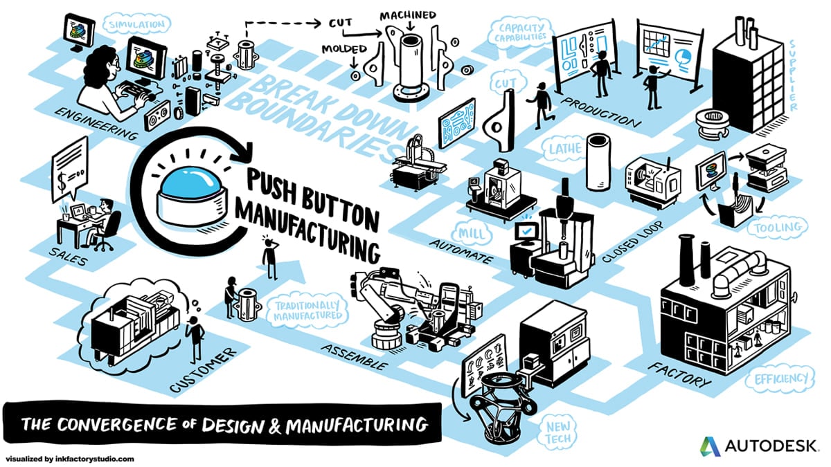 Image of Autodesk's Convergence of Design & Manufacturing