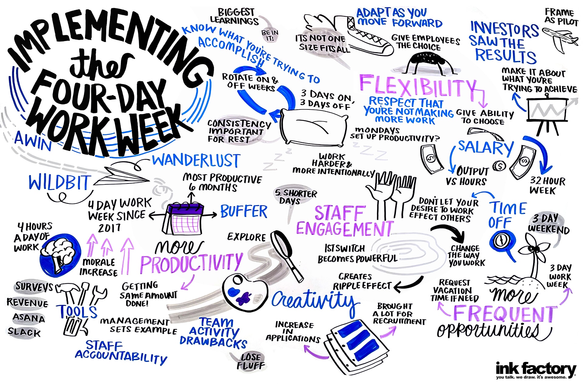 Visual notes titled: Implementing the Four-Day Work Week"